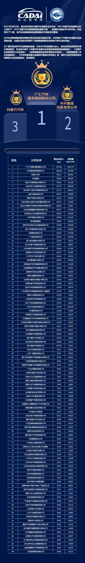 喜讯丨🌏HG皇冠手机官网荣登2021年中国汽车经销商百强排行榜第33位(图3)